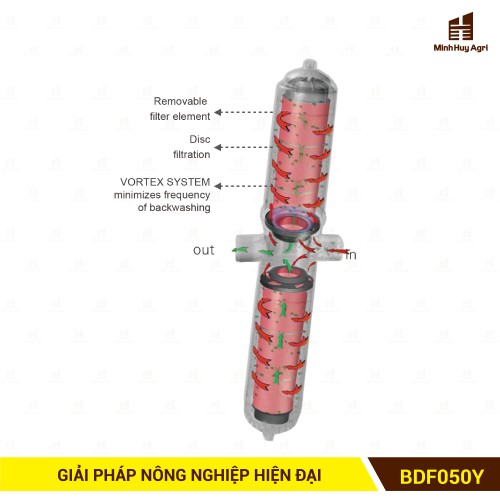 LỌC ĐĨA CHỮ H XẢ CẶN